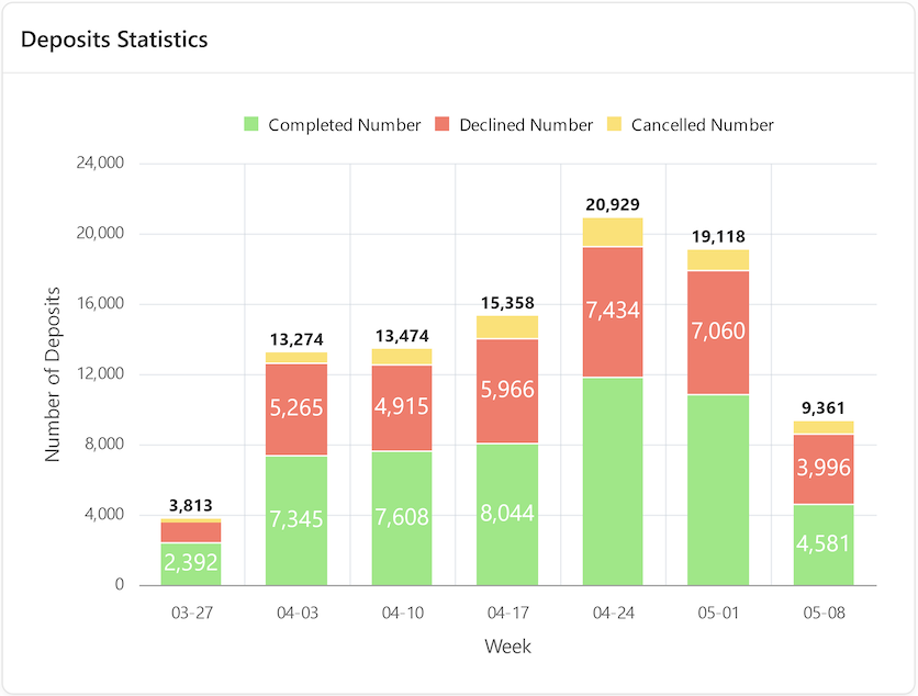 Deposits Chart